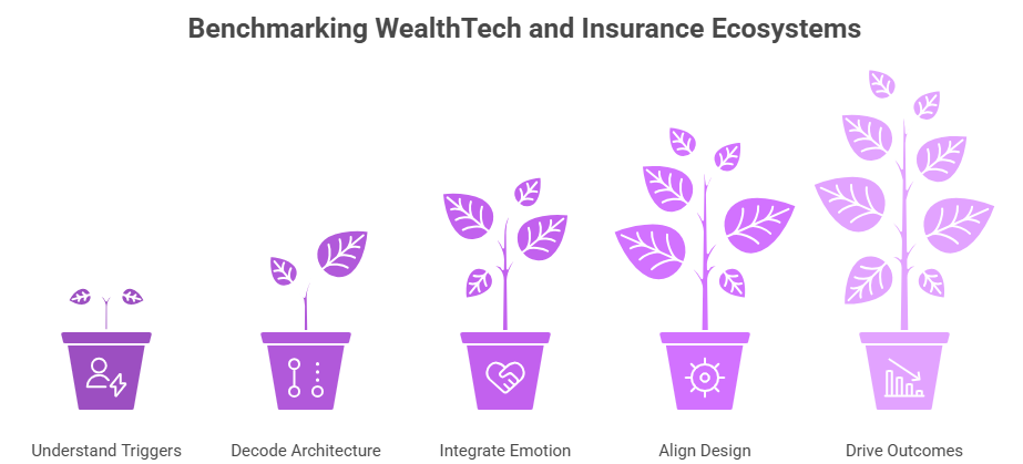 Benchmarking WealthTech and Insurance Ecosystems