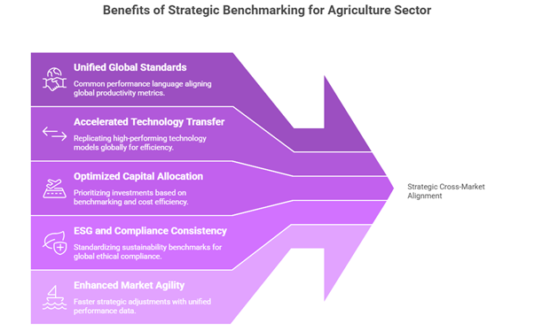 Benefits of Agriculture Strategic Benchmarking