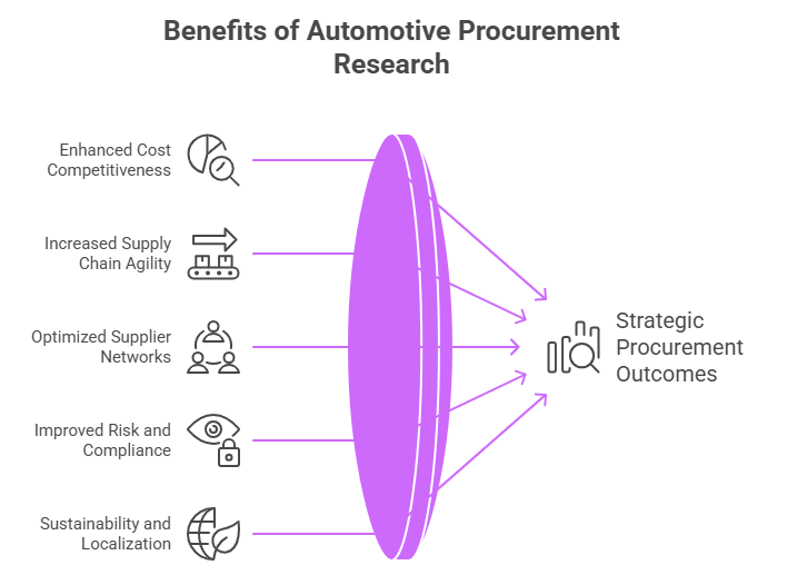 Benefits of Automotive Procurement Research
