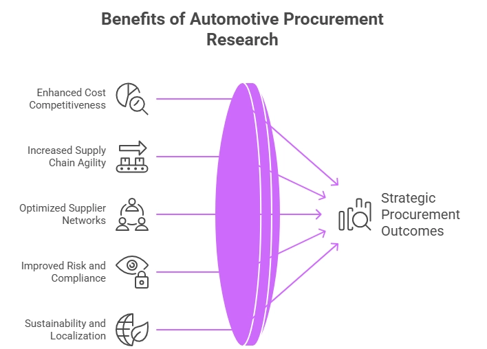 Benefits of Automotive Procurement Research