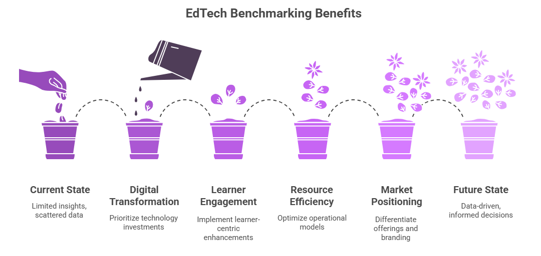 Benefits of EdTech Strategic Benchmarking