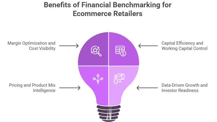 Benefits of Financial Benchmarking for Ecommerce Retailers