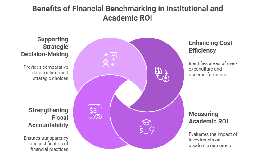 Benefits of Financial Benchmarking in Institutional and Academics ROI
