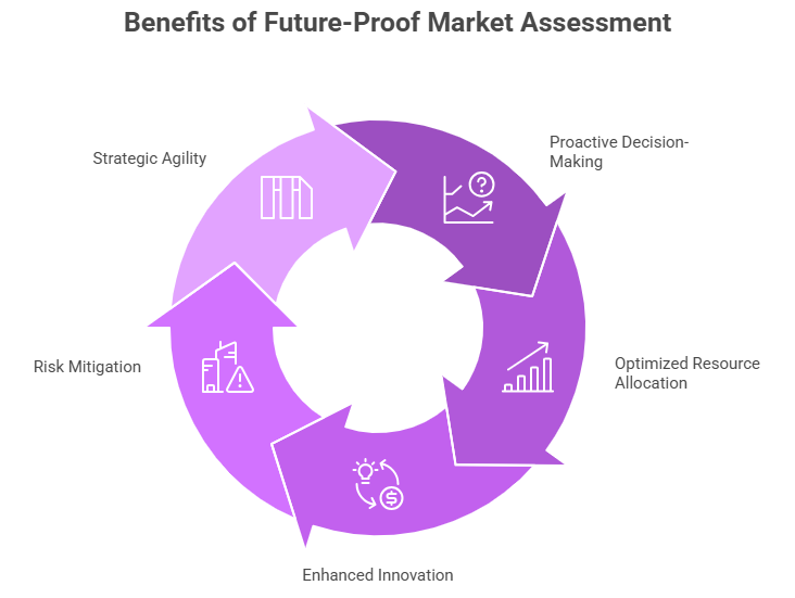 Benefits of Future-Proof Market Assessment