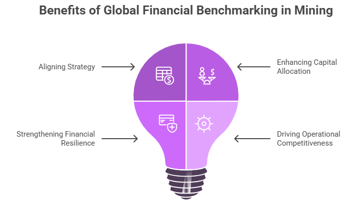 Benefits of Global Financial Benchmarking in Mining