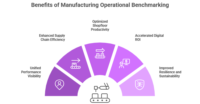Benefits of Global Manufacturing Operational Benchmarking