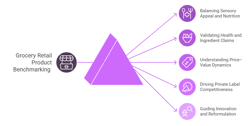 Benefits of Grocery Product Benchmarking