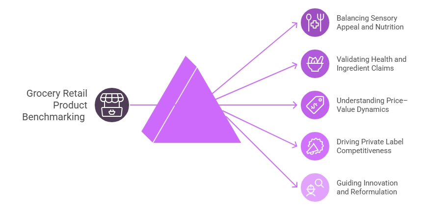 Benefits of Grocery Product Benchmarking
