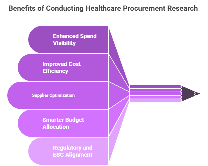 Benefits of Healthcare Procurement Research