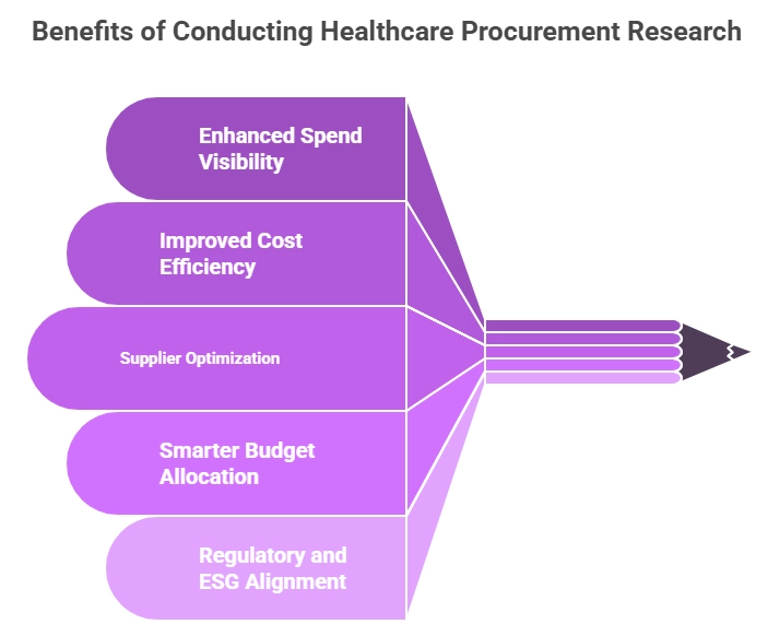 Benefits of Healthcare Procurement Research