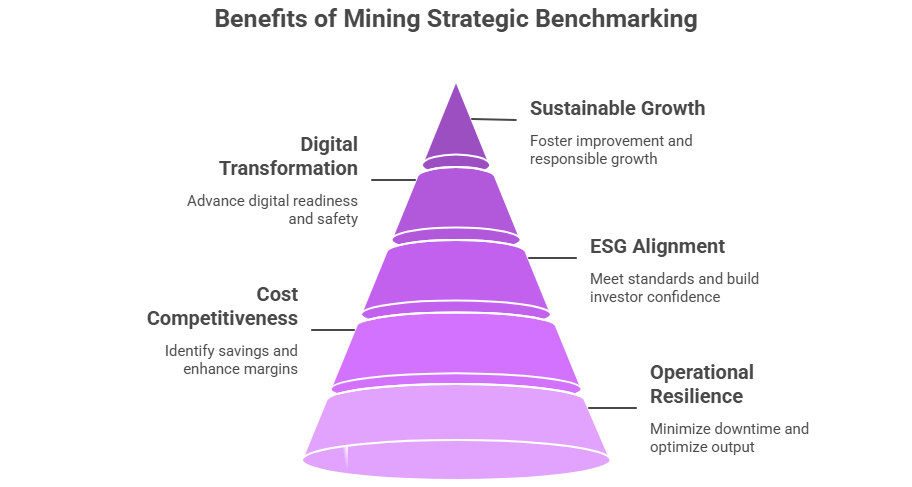 Benefits of Mining Strategic Benchmarking