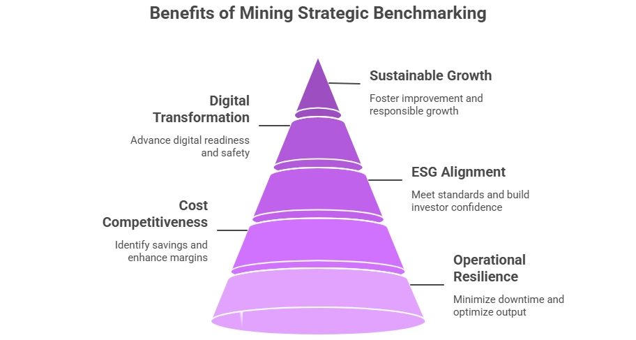 Benefits of Mining Strategic Benchmarking