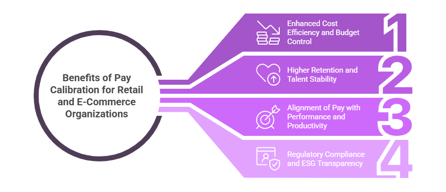 Benefits of Pay Calibration for Retail and E-Commerce Organizations