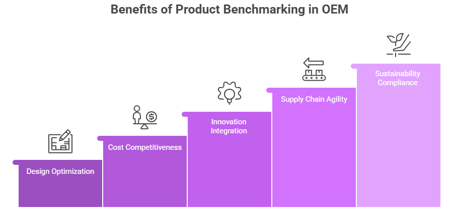 Benefits of Product Benchmarking in OEM