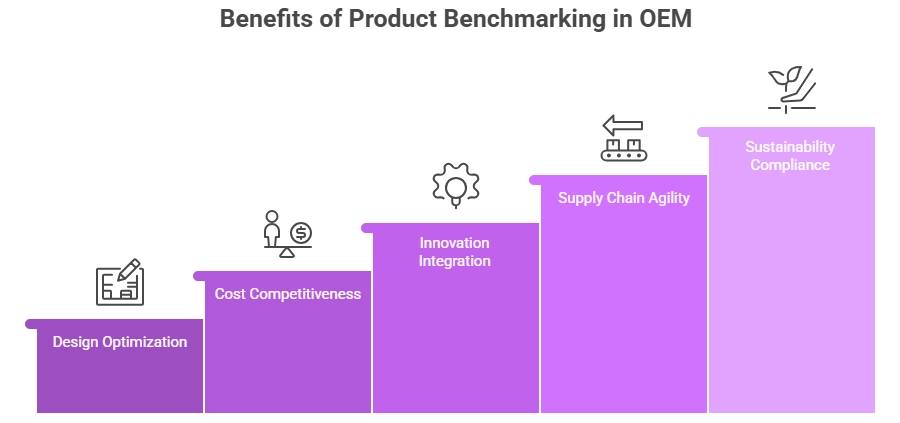 Benefits of Product Benchmarking in OEM