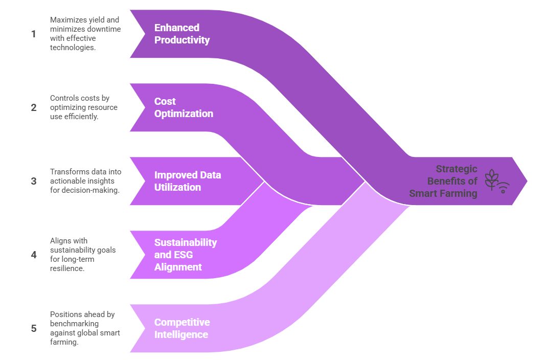 Benefits of Smart Farming Operational Benchmarking