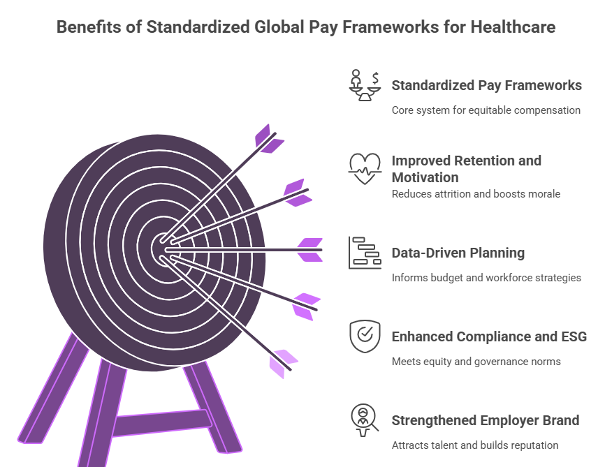 Benefits of Standardized Global Pay Framework for Healthcare