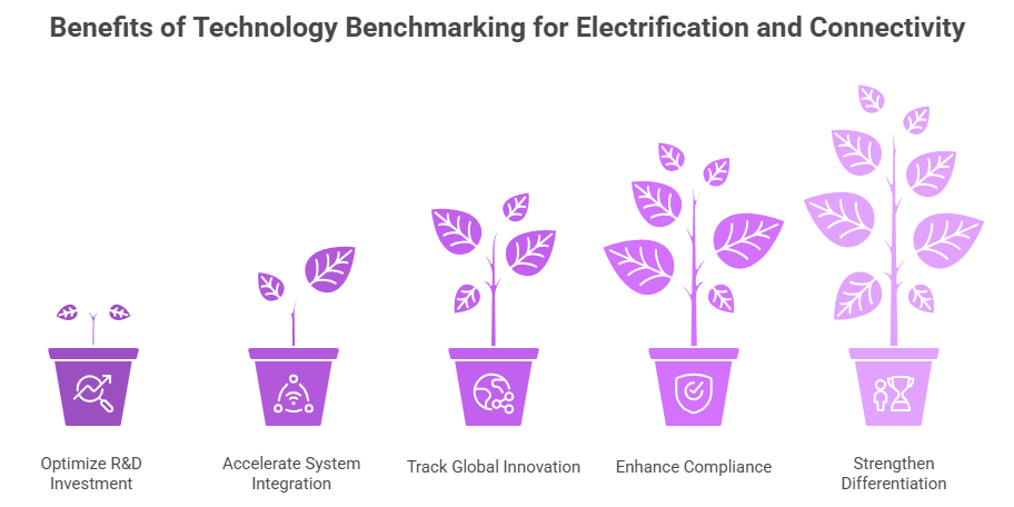Benefits of Technology Benchmarking for Electrification and Connectivity