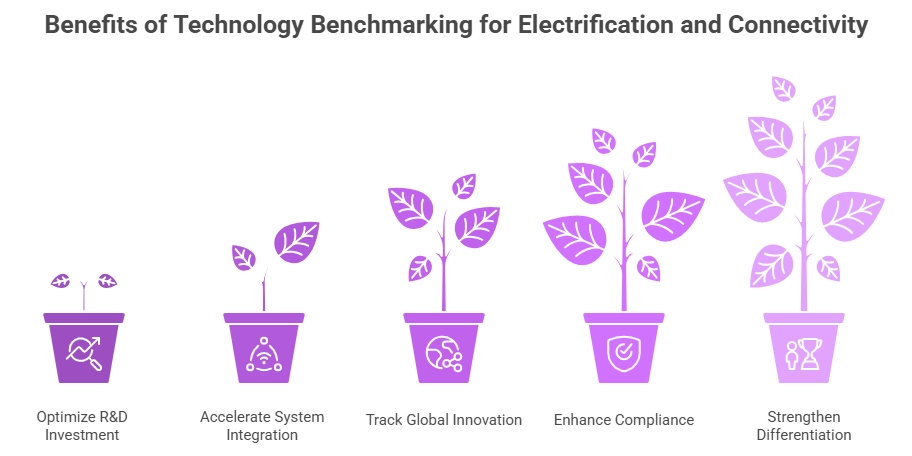 Benefits of Technology Benchmarking for Electrification and Connectivity