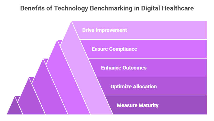 Benefits of Technology Benchmarking in Digital Healthcare
