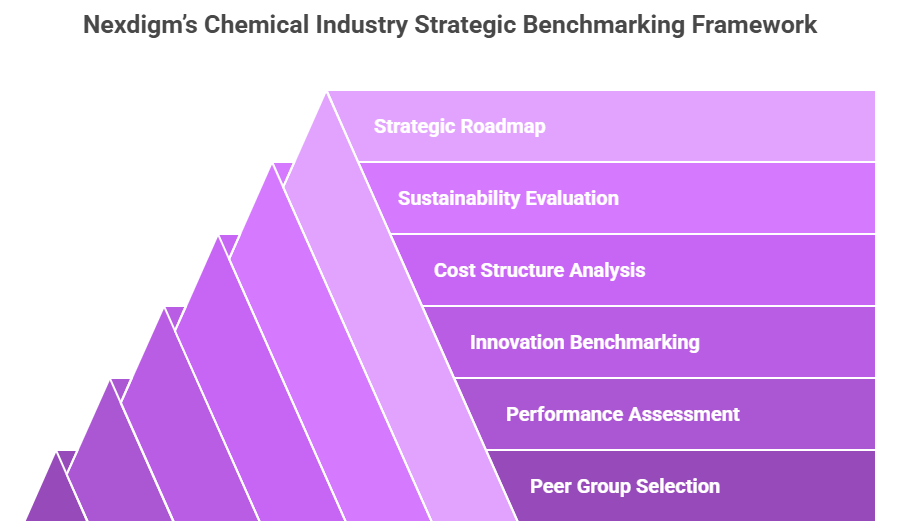 Chemical Industry Strategic Benchmarking Framework
