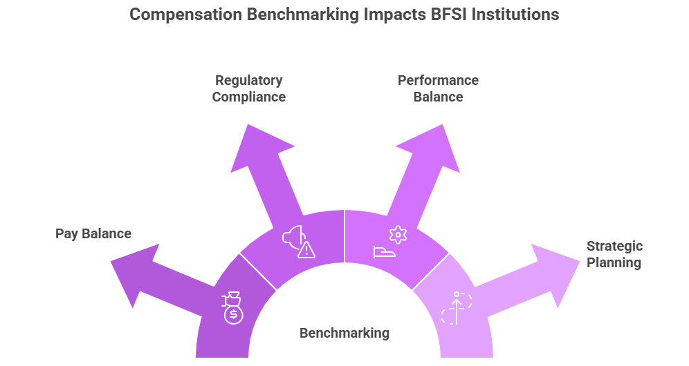 Compensation Benchmarking Impact BFSI Institute