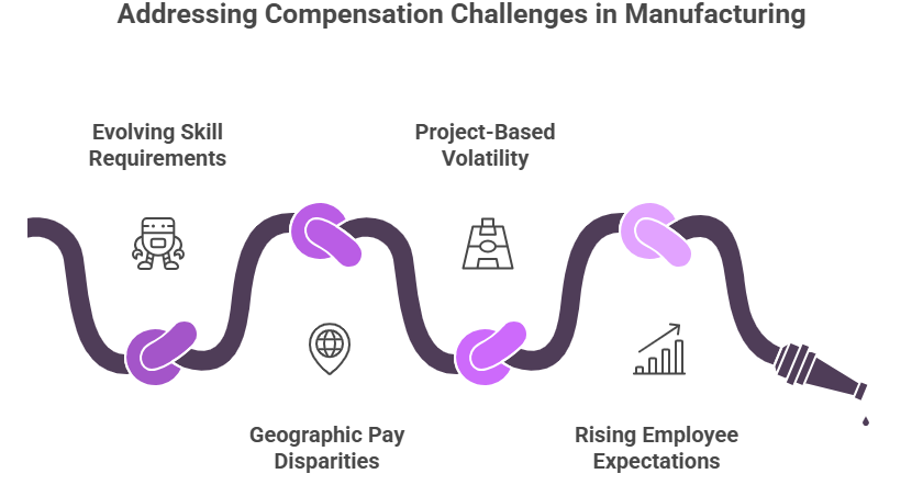 Compensation Challenges in Manufacturing