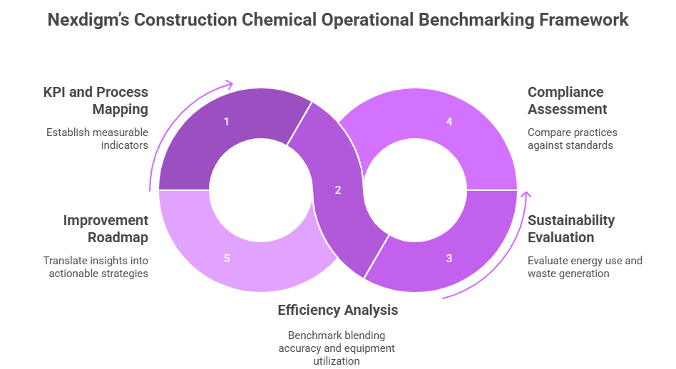 Construction Chemical Operational Benchmarking Framework