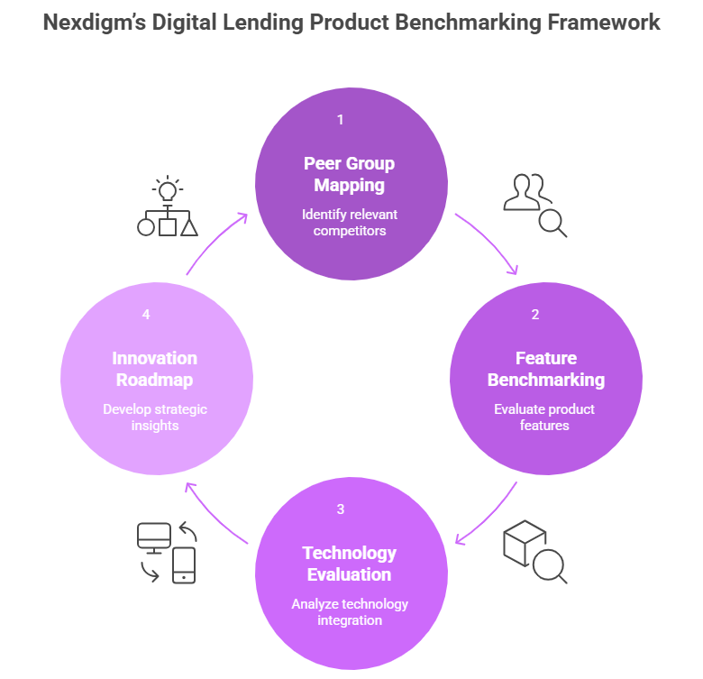 Digital Lending Product Benchmarking Framework