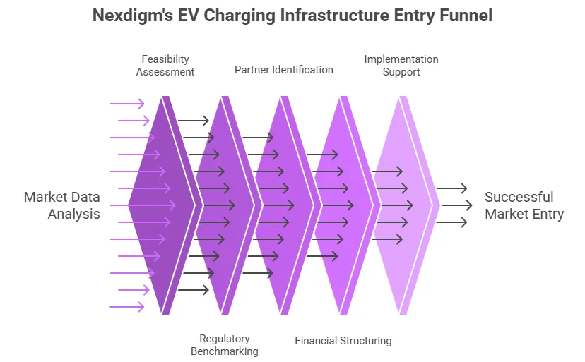 EV Charging Infrastructure Market Entry Framework