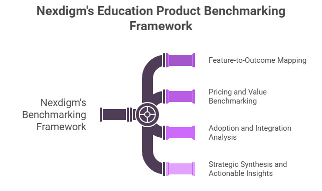 Education Product Benchmarking Intelligence Framework
