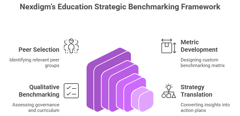Education Strategic Benchmarking Framework