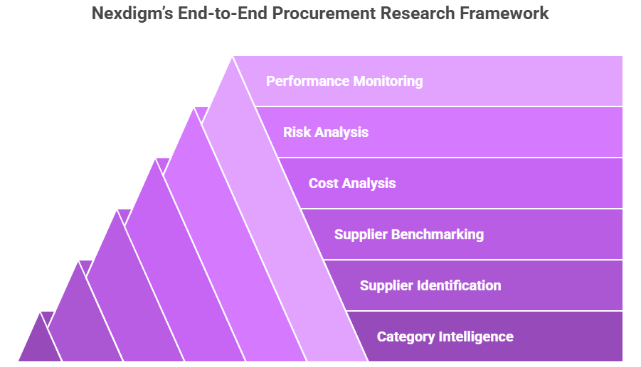 End-to-End Procurement Research Framework
