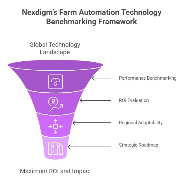 Farm Automation Technology Benchmarking Framework