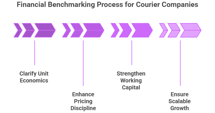 Financial Benchmarking Process for Courier Companies