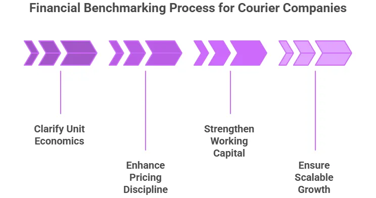 Financial Benchmarking Process for Courier Companies