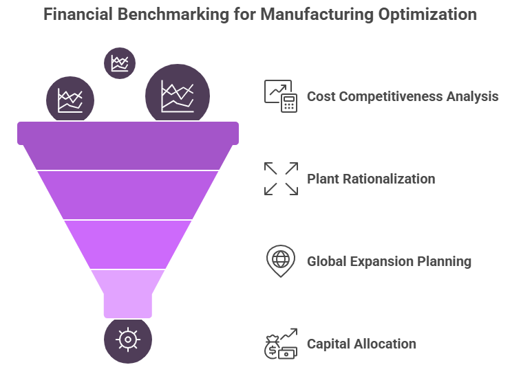 Financial Benchmarking for Global Manufacturing Optimization