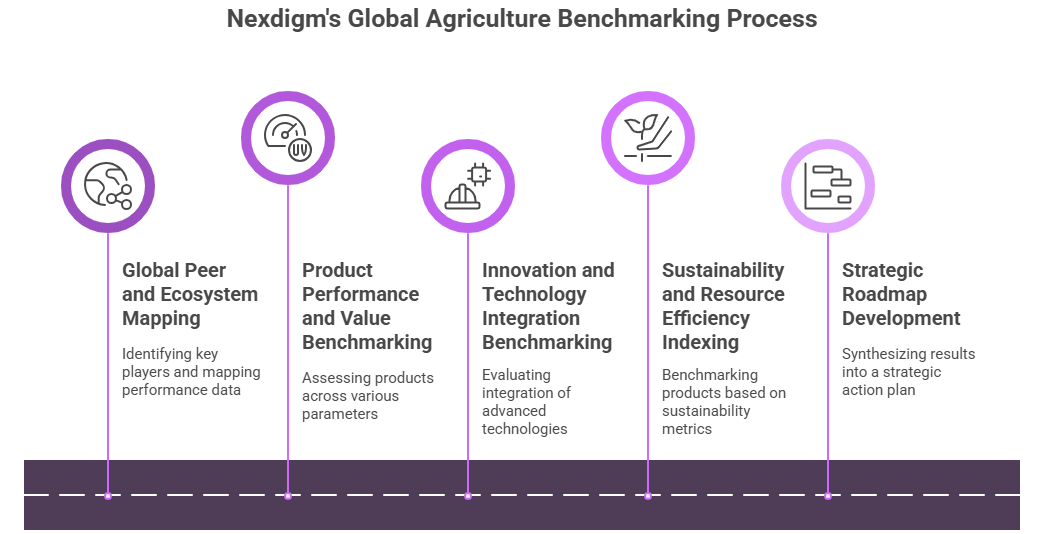 Global Agriculture Product Benchmarking Intelligence Framework