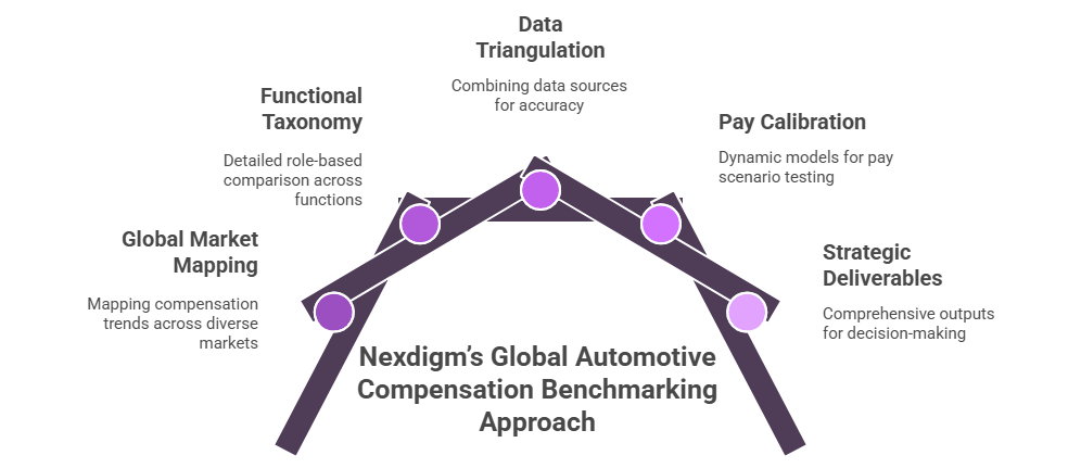 Global Automotive Compensation Benchmarking Approach