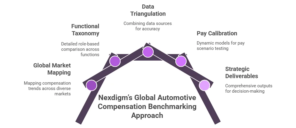 Global Automotive Compensation Benchmarking Approach