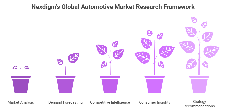 Global Automotive Market Research Framework