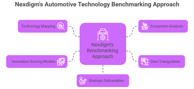 Global Automotive Technology Benchmarking Approach