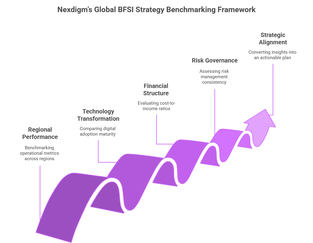 Global BFSI Strategy Benchmarking