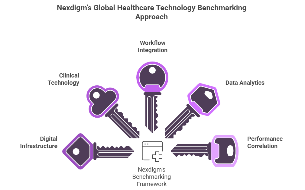 Global Healthcare Technology Benchmarking Approach