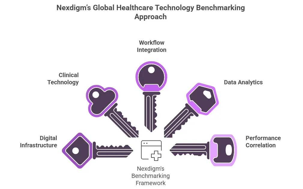 Global Healthcare Technology Benchmarking Approach