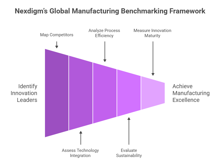 Global Manufacturing Benchmarking Framework