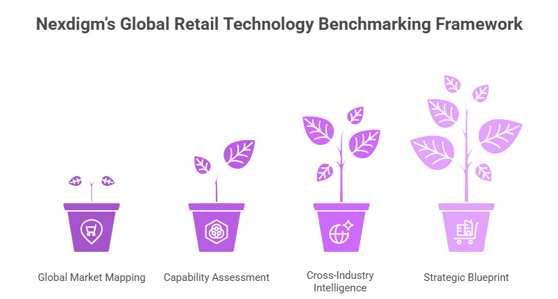 Global Retail Technology Benchmarking Framework