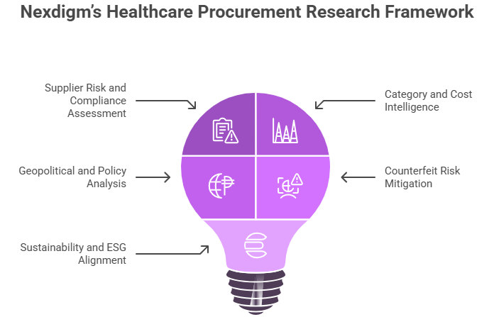 Healthcare Procurement Research Framework