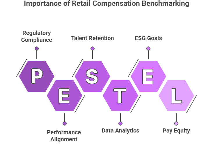 Importance of Retail Compensation Benchmarking