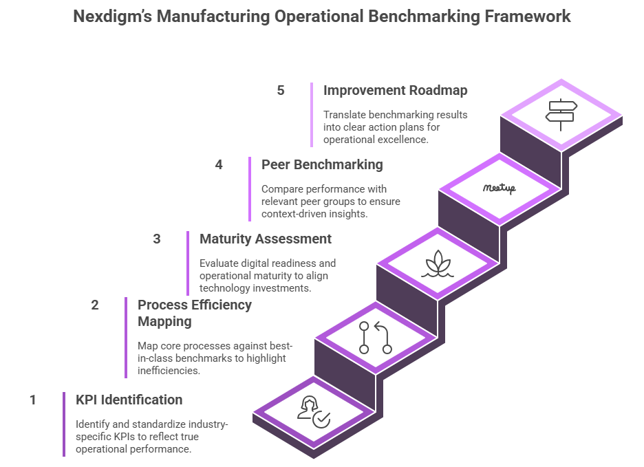 Manufacturing Operational Benchmarking Framework